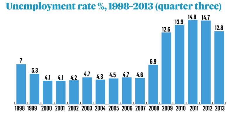 A graphic showing the change in unemployment in the Republic between 1998 and the third quarter of 2013. Graphic: Irish Times studio