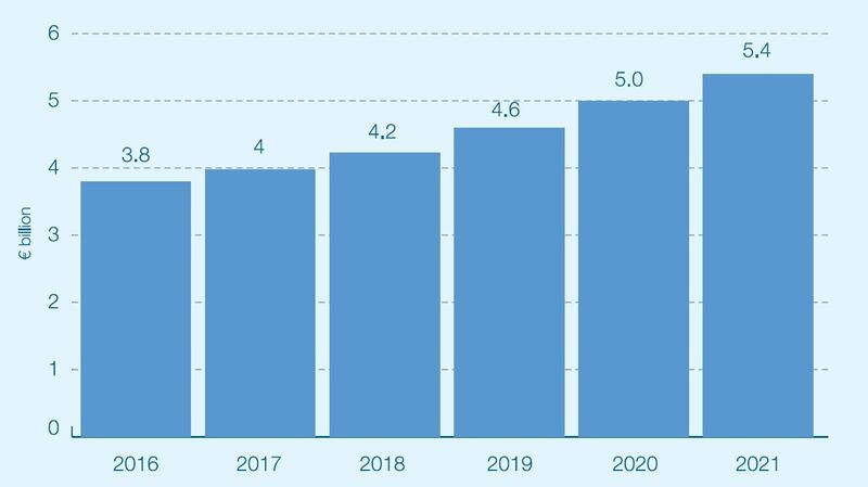 A graphic from the Government’s capital spending plan which shows the planned capital expenditure for each year up until 2021.