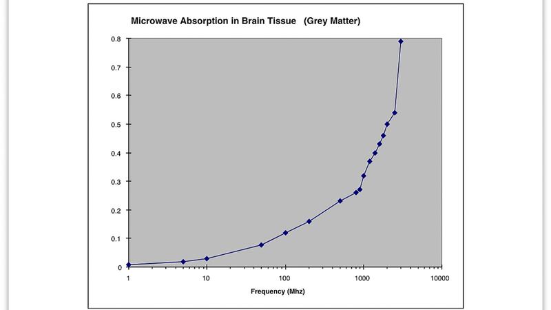 An undated handout image of a 2000 graph by physicist Bill Curry which purported to show that tissue damage increases with the rising frequency of radio waves.