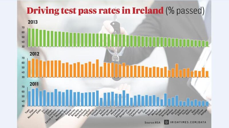 A breakdown of driving test pass rates in Ireland.