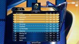 Champions Cup permutations – how can Munster and Ulster qualify?