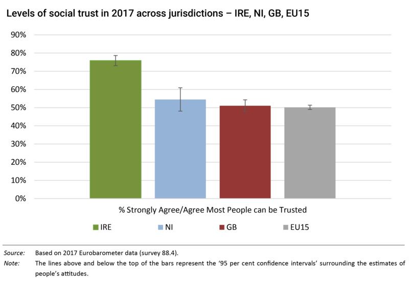 CHANGING SOCIAL AND POLITICAL ATTITUDES IN
IRELAND AND NORTHERN IRELAND