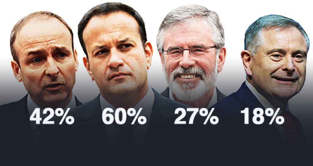 Ipsos/MRBI poll: Party leader satisfaction ratings