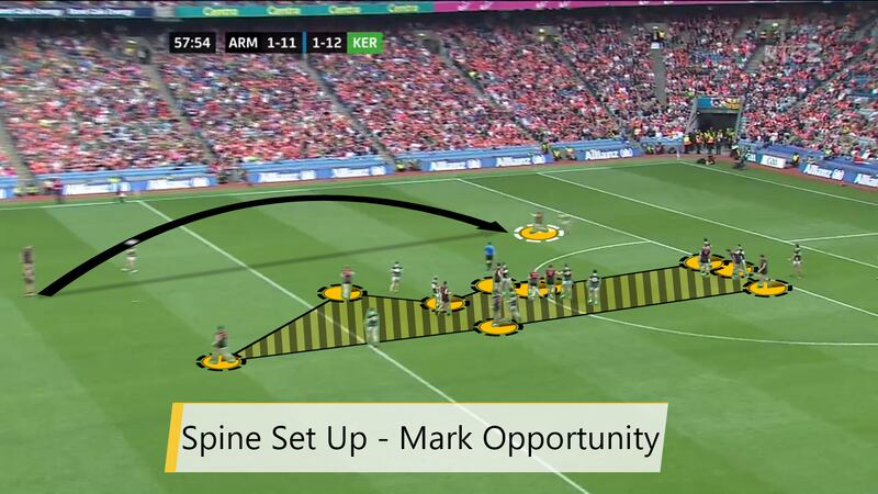 Armagh tried to shape their attack to create an attacking mark when they were looking for a score in the second half - by dragging players to the centre they were creating space out wide