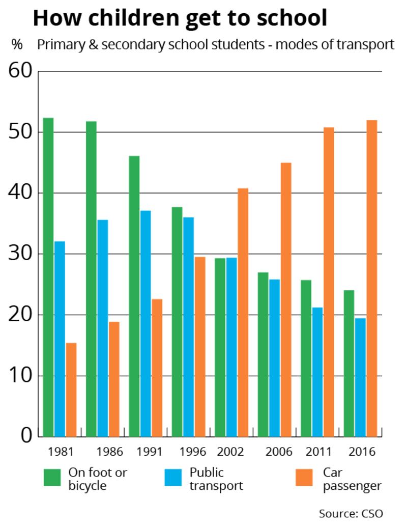 How children get to school