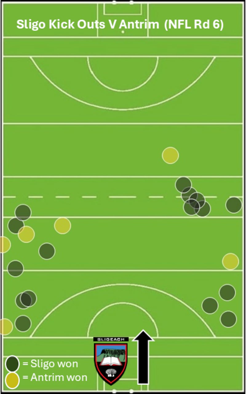 Sligo kickouts against Antrim from the last round of the NFL Division Three