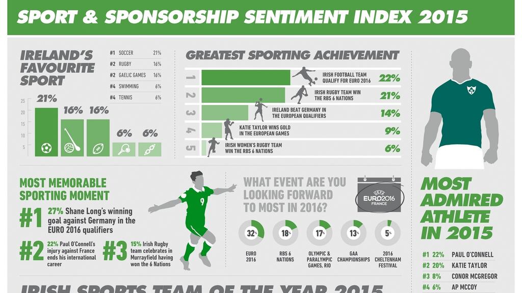 The Sport and Sponsorship Sentiment Index: the research was carried out between December 10th and 15th. Presumably, this accounts for Conor McGregor’s one-punch knockout of Jose Aldo not making it into the top-five most memorable moments of the year
