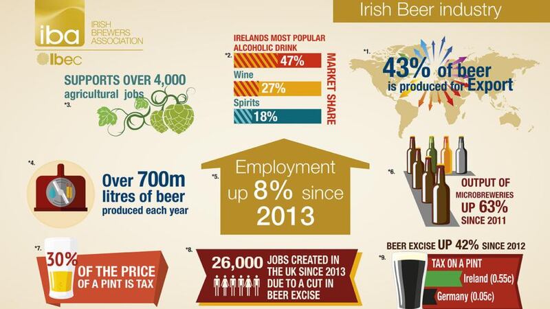 It is estimated that there are now 33 microbreweries operating in Ireland