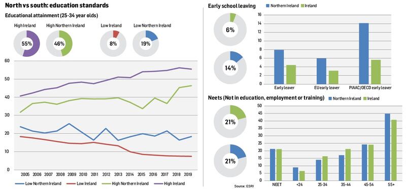 North vs South: education outcomes