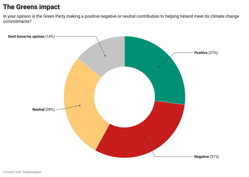 Irish Times/Ipsos poll. Graphic: Paul Scott