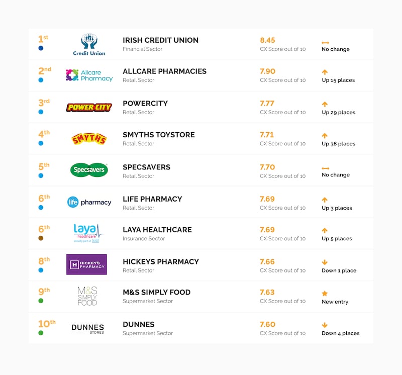 The brand winners: Customer experience survey 2023, CX Company