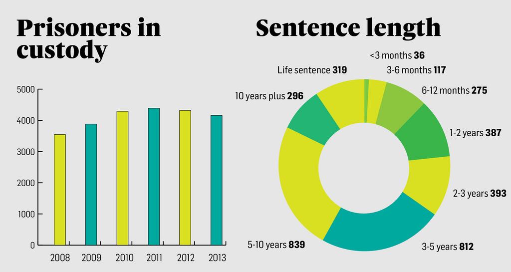 The graphic on the left shows the average daily number of prisoners in custody on an annual basis. That on the right gives a breakdown of the numbers serving sentences of varying duration.