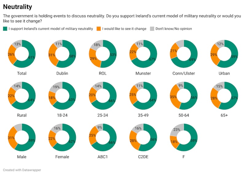 Irish Times/Ipsos poll quesion on Irish neutrality. Graphic: Paul Scott
