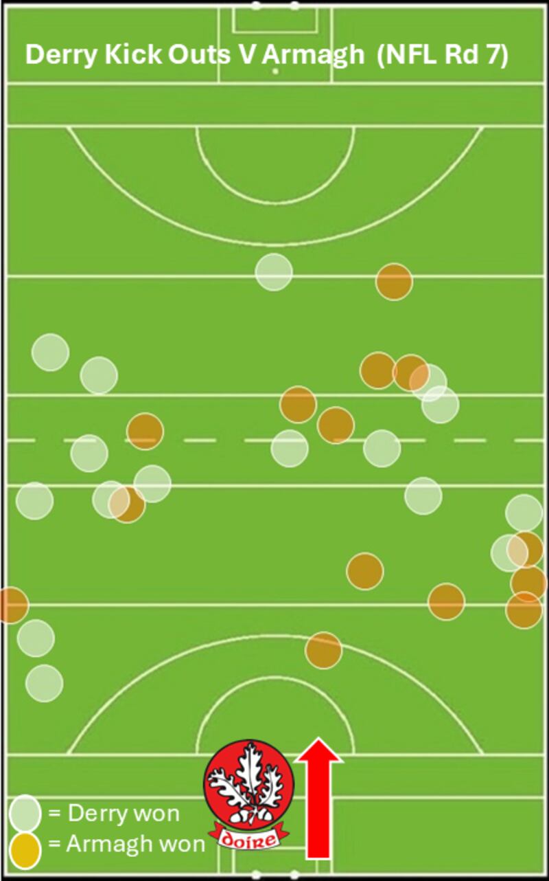 Derry kickouts against Armagh in the final round of the NFL Division One season