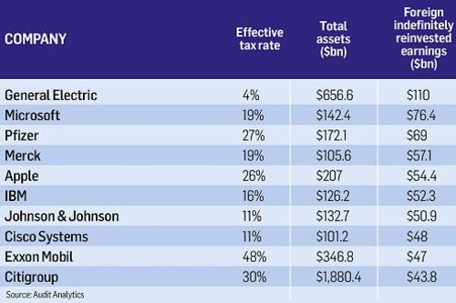 Challenge to US giants non-disclosure of potential tax bills