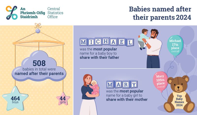 Babies named after their parents in 2024. Image: CSO