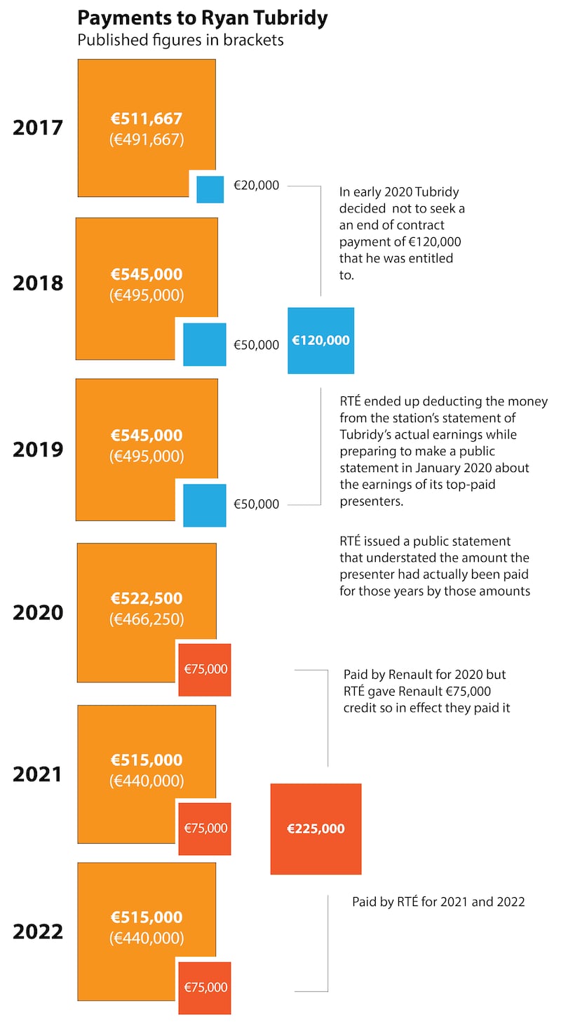 Tubridy payments