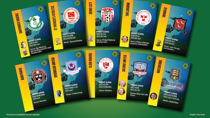 League of Ireland revenue is at an all-time high but so are club losses, due to ‘messed-up business models’