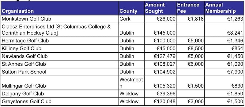 An internal Department of Transport, Tourism, and Sport document listed two private schools, both in Dublin, and eight golf clubs around the country (four in Dublin) as those to be excluded