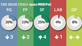 Capital gains for Sinn Féin in their best Irish Times poll result ever