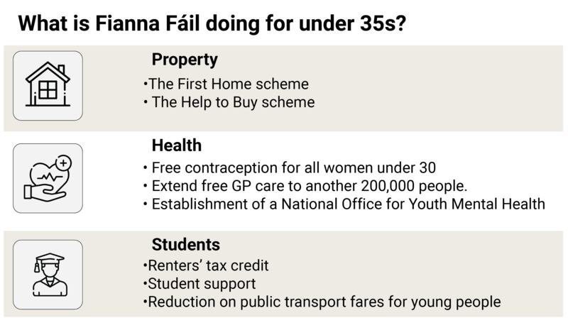 Fianna Fáil's proposals for under 35. This graph shows proposal's Fianna Fáil want to put in place for under 35 voters.