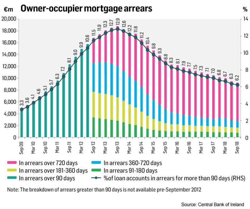 Owner-occupier mortgage arrears