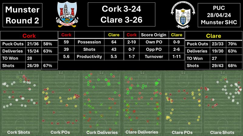 Dashboard from the April meeting between Cork and Clare in the Munster SHC