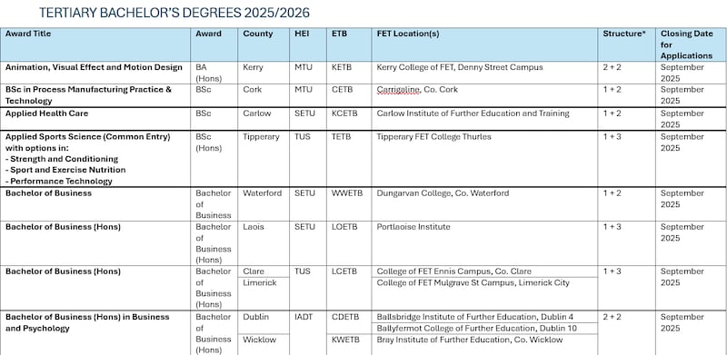 Tertiary Bachelor's Degrees still available.