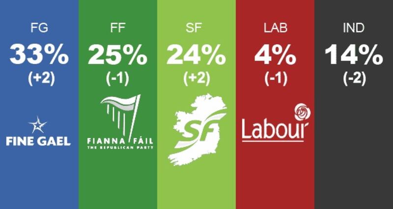 Major parties approval ratings from MRBI poll with Fine Gael leading the pack