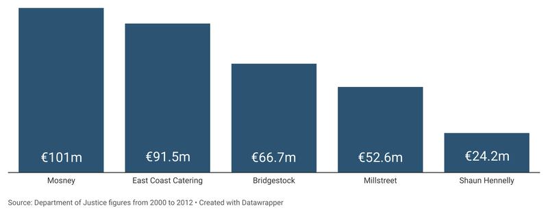 The State has given over €850 million to private firms for the provision of accommodation and food since the direct provision system was established. 2000-2012 figures