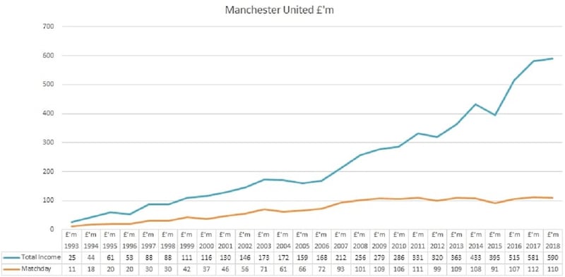 Graphic: priceoffootball.com