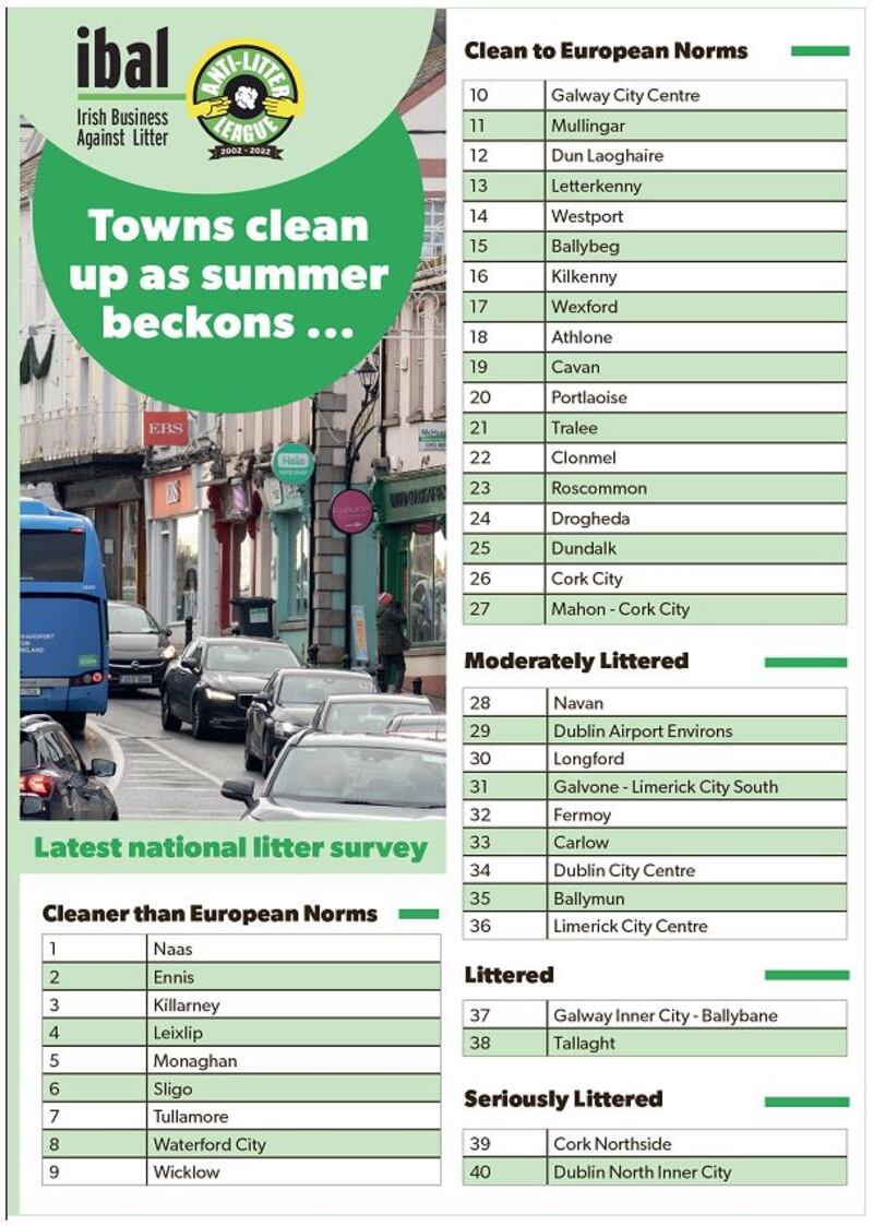 New survey shows more Irish towns are clean than last year and the number of areas deemed littered or worse is at its lowest in five years.