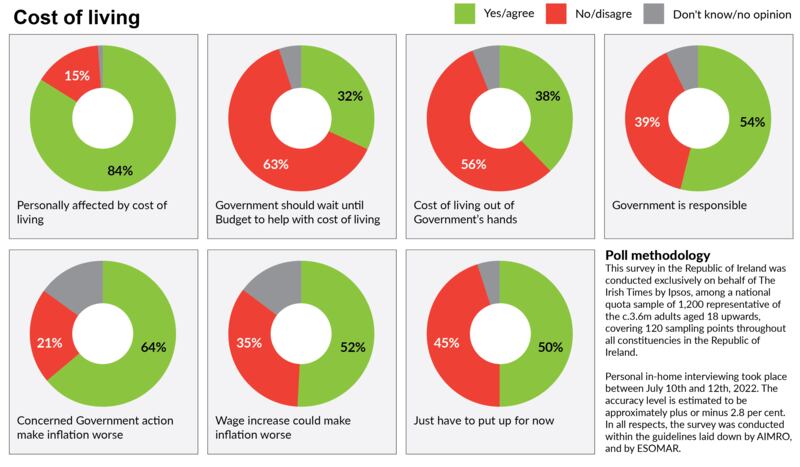 Poll_cost of living