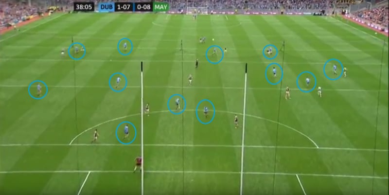 Dublin press up on the Mayo kick-out early in the second half.