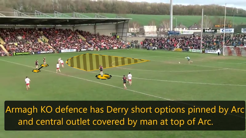 Armagh's high-quality organisation is shown in how they defended kickouts against Derry