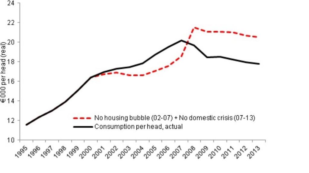Consumption per head in Ireland with and without property bubble, 1995-2013 Source: based on model simulations conducted by T. Conefrey, Central Bank.