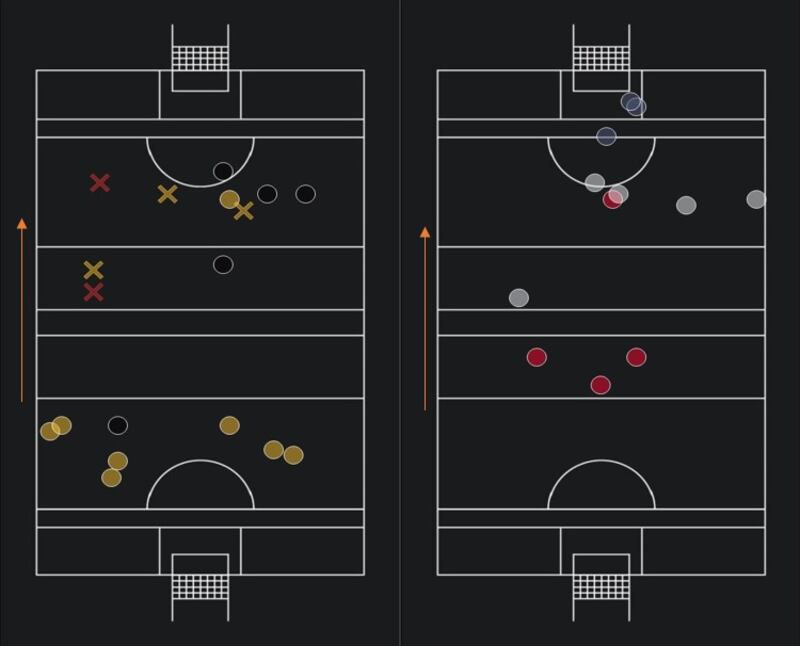 Left: Clare's puckouts in second half - the yellow shows puckout they won clean (circle) or won the break (x); the red shows puckouts where they lost the break (x) while the black circles show puckouts lost after a second phase, either a misplaced pass or good tackling by Cork.
Right: Clare shots from play in second half - points (white), goals (grey) and wides (red).