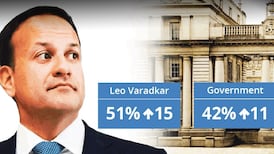 Irish Times poll: Varadkar’s approval rating rises above 50%