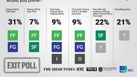 Dramatic exit poll points way as almost half favour Fianna Fáil/Fine Gael coalition