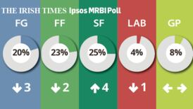 Sinn Féin leads way in Irish Times/Ipsos MRBI poll with highest support ever