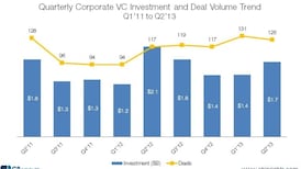 Corporate venture capitalists return to technology
