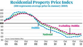 Dublin house prices up almost 15% in past year