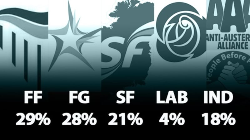 The percentage of the public that support the various groupings according to an ‘Irish Times’/Ipsos MRBI poll.
