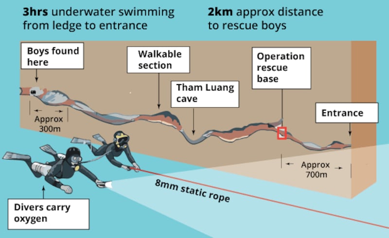 How the rescue of the boys from the Thailand cave is carried out