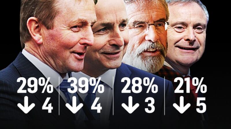 Leader satisfaction levels: Enda Kenny (Fine Gael), Micheál Martin (Fianna Fáil), Gerry Adams (Sinn Féin) and Brendan Howlin (Labour Party).