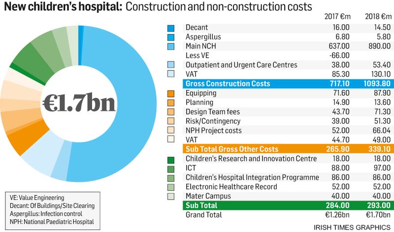 Children's hospital costs