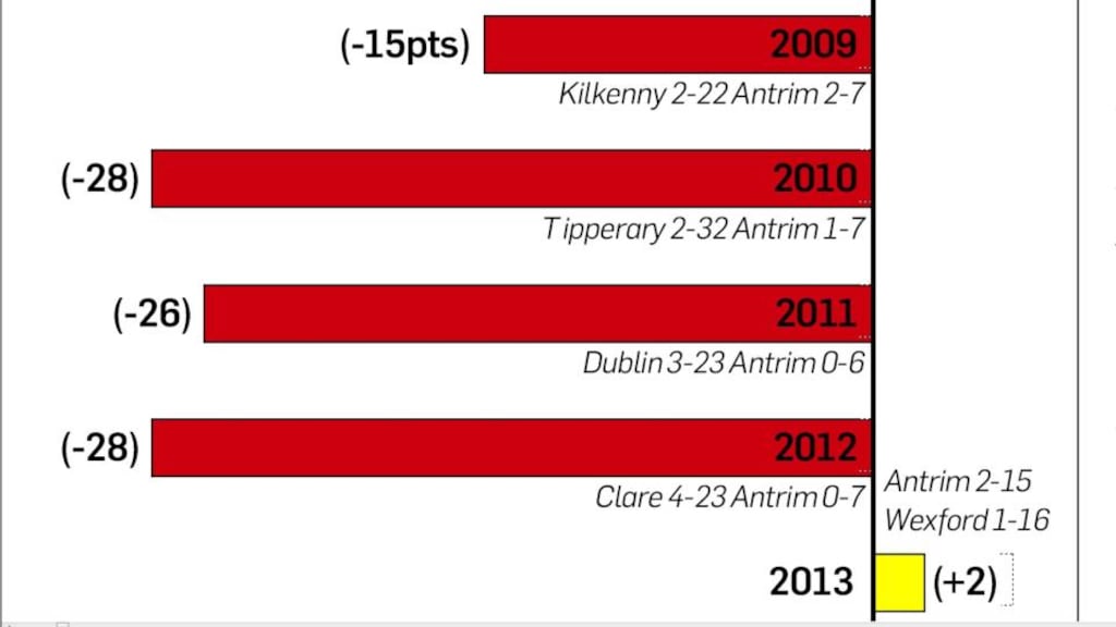 Under-21 Hurling All-Ireland Semi-finals:Antrim’s recent record