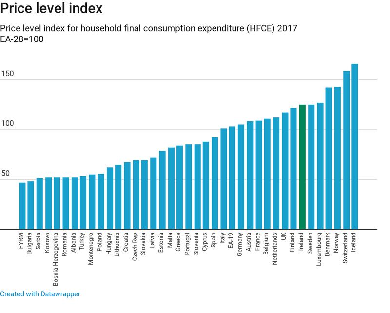 Eurostat graphic showing price levels.