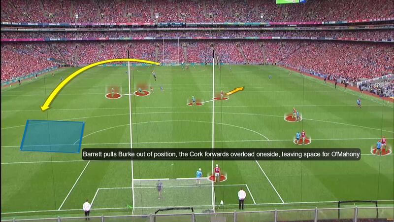 Decoy runs from the Cork forward line gave space for midfielders like O'Mahony to win puckouts and start attacks, as was the case for this Connolly goal. Notice how Cork overload one side of the pitch