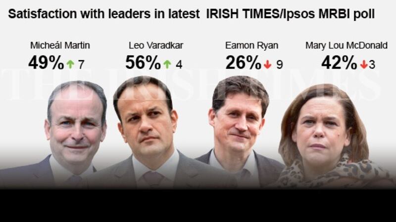 The Taoiseach has risen to 49 per cent approval, while Eamon Ryan dropped to 26 per cent. Photograph: Paul Scott/The Irish Times